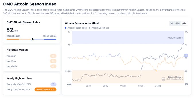 A webpage titled 'CMC Altcoin Season Index' shows a score of 52/100, indicating Bitcoin Season, with a chart tracking altcoin performance.