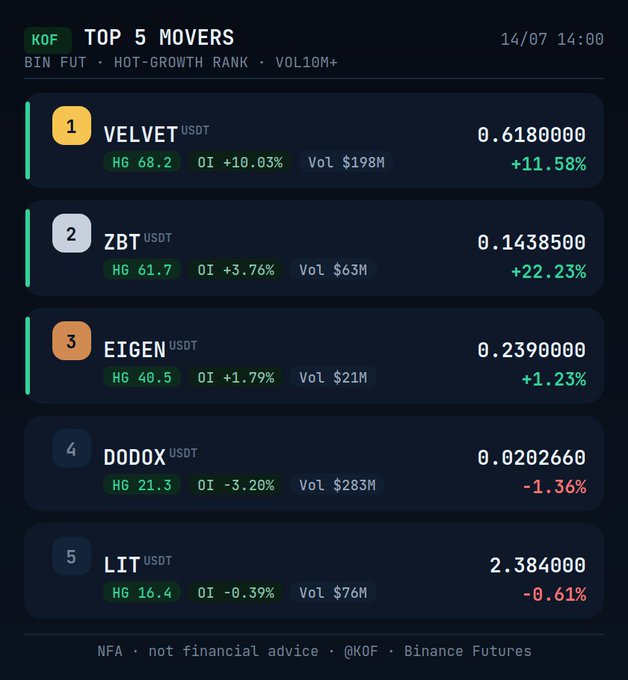 A 'Top 5 Movers' cryptocurrency dashboard screenshot from KOF showing BIN FUT hot-growth rank with VELVET (+11.58%), ZBT (+22.23%), EIGEN (+1.23%), DODOX (-1.36%), and LIT (-0.61%) on Binance Futures.
