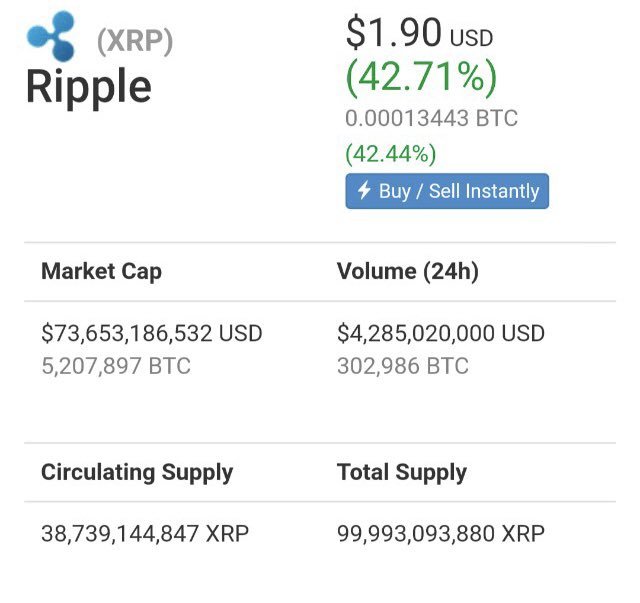 A cryptocurrency price tracker showing Ripple (XRP) currently trading at $1.90 USD, up 42.71%, with a market cap of $73.653 billion, $4.285 billion in 24-hour volume, and a circulating supply of 38.7 billion XRP. The image illustrates the post's point that XRP has actually already reached the $1.90 milestone, though the poster's tone suggests this is a nostalgic reference to a previous peak rather than the current price.