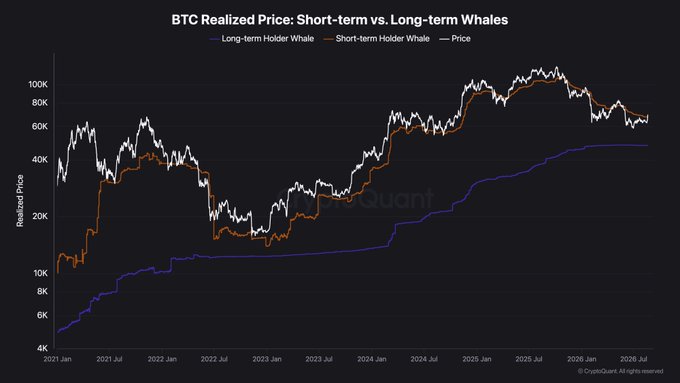 A CryptoQuant chart titled "BTC Realized Price: Short-term vs. Long-term Whales" displays three lines from January 2021 to July 2026, tracking the Long-term Holder Whale cost basis (blue, rising from ~$5K to ~$50K), Short-term Holder Whale cost basis (orange, volatile between $10K-$100K), and BTC Price (white, peaking near $110K). The chart visually supports the post by showing the white price line recently crossing back above the orange short-term holder realized price line, indicating renewed short-term whale profitability despite ongoing selling pressure.