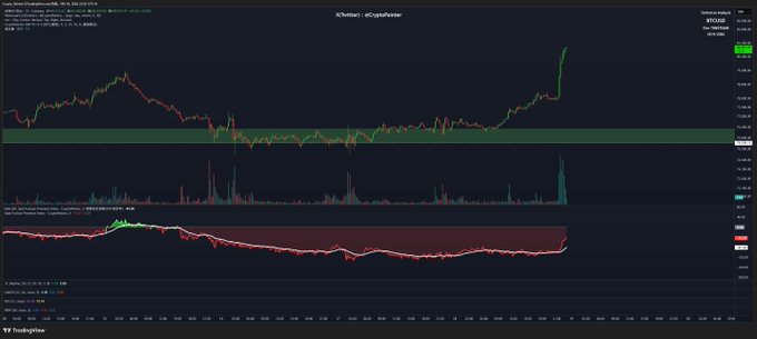 A cryptocurrency trading chart on TradingView showing BTC/USDT on Kraken, displaying candlestick patterns, volume indicators, and a MACD chart at the bottom.