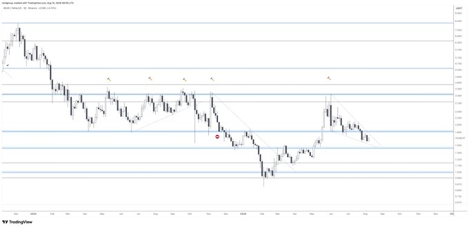 A TradingView candlestick chart for the NZD/USD currency pair (or similar) is displayed, showing price action within horizontal support/resistance zones and a falling wedge pattern highlighted by orange arrow markers. The chart visually supports the post's claim about NEAR's bullish reversal setup, illustrating a tightening wedge formation nearing a potential breakout point near the $1.80 range.