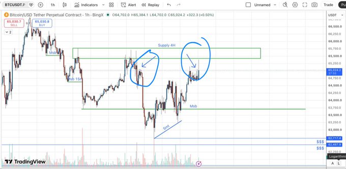 A Bitcoin (BTC/USDT) 1-hour chart from TradingView shows the price near $65,036 (+0.50%), with two blue-circled zones near the "Supply 4H" level at approximately $65,500, where price has repeatedly rejected. The chart highlights a "Bullish" market structure with marked supply and demand levels, illustrating the author's warning about poor BTC price reactions in these circled resistance zones.