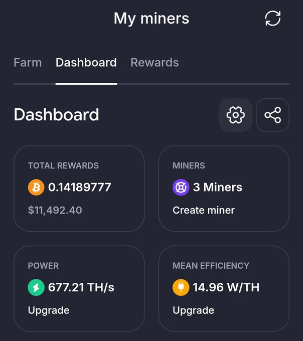 Screenshot of a crypto mining dashboard titled 'My miners' showing total rewards of 0.14189777 Bitcoin (~$11,492.40), 3 miners, 677.21 TH/s power, and 14.96 W/TH efficiency.
