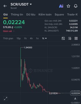 Binance TradingView chart for SCR/USDT showing a price of 0.02224 (+3.83%), with a 24-hour volume of 579.89 SCR and 34.51K USDT, displaying a sharp decline from a high near 1.94.