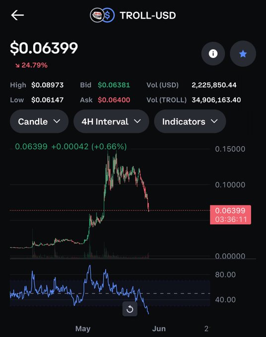 The image features a smartphone screen displaying various graphs, charts, and statistics related to cryptocurrency trading. The focus of this content is the stock chart for Troll-usd, which shows a downward trend with a red line indicating a decrease in value over time. Additionally, there are price quotes for candles on the chart that represent the exchange rates or the closing prices at different times. A list of coins is also displayed along with their respective prices and market capitalization figures. The overall atmosphere seems to be one related to cryptocurrency trading and market trends.