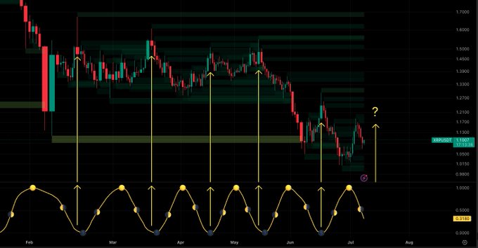 This chart shows XRPUSDT's price movements correlating with the moon phases, with local highs consistently appearing around the New Moon. The next New Moon is marked with a question mark, indicating a potential indicator for future price action.