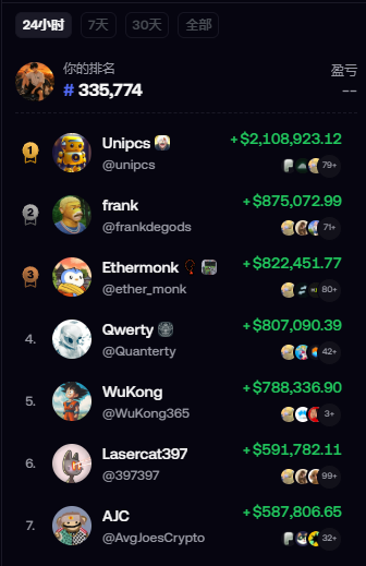 A screenshot of a cryptocurrency leaderboard ranking users by 7-day gains, with Unipcs (@unipcs) at #1 with +$2,108,923.12, followed by frank (@frankdegods), Ethermonk (@ether_monk), Qwerty (@Quanterty), WuKong (@WuKong365), Lasercat397 (@397397), and AJC (@AvgJoesCrypto).