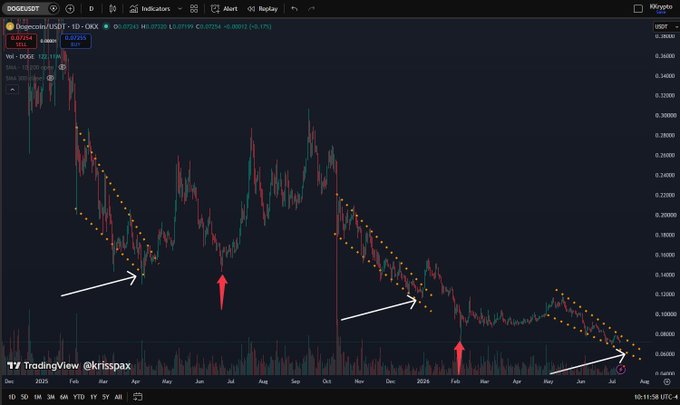 Dogecoin (DOGE/USDT) 1-day chart on OKX from TradingView by @krispax, showing the third bearish pattern with white arrows marking lows and red arrows indicating sharp drops during recoveries since the December 2024 highs.