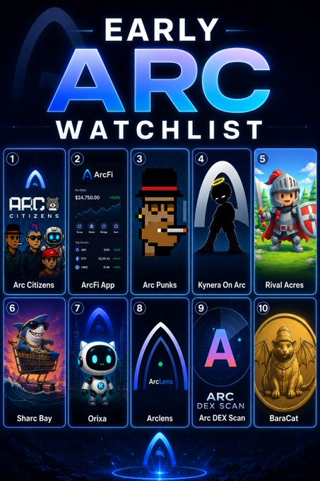 A promotional graphic titled "EARLY ARC WATCHLIST" displays 10 ranked ARC ecosystem projects: Arc Citizens, ArcFi App ($24,750.00), Arc Punks, Kynera On Arc, Rival Acres, Sharc Bay, Orixa, Arclens, ARC DEX Scan, and BaraCat, with the ArcFi App card showing a portfolio dashboard featuring $4, $24,750.00 (+0%), and ARC balance metrics.