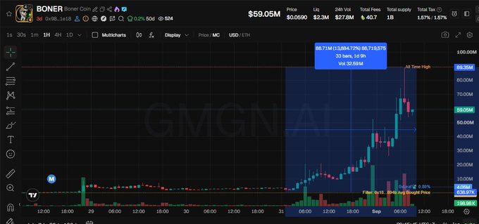 A GeckoTerminal (GMGN) trading chart showing the BONER token on Solana with a price of $59.05M, displaying significant recent price surge from $0.01690 to $0.0590 with 1,064.77% gains highlighted on a 1-hour timeframe.
