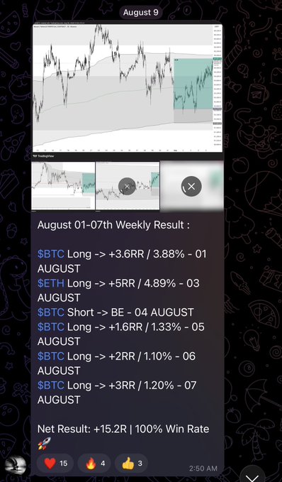 A screenshot from Telegram dated August 9 showcases a trading performance recap from August 1-7, featuring BTC and ETH positions with results ranging from break-even to +5RR, ending with a net result of +15.2R and a 100% win rate—highlighting the strong weekly performance referenced in the post.