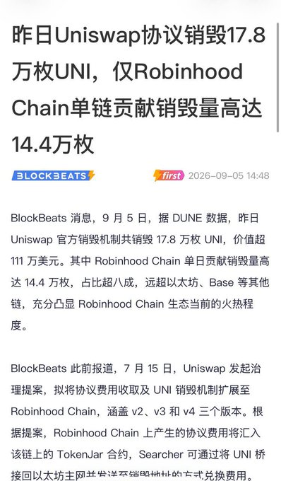 The image shows a Chinese-language news article from BlockBeats dated September 5, 2026, with the headline stating that Uniswap burned 178,000 UNI tokens yesterday, with Robinhood Chain alone contributing 144,000 of those burns.