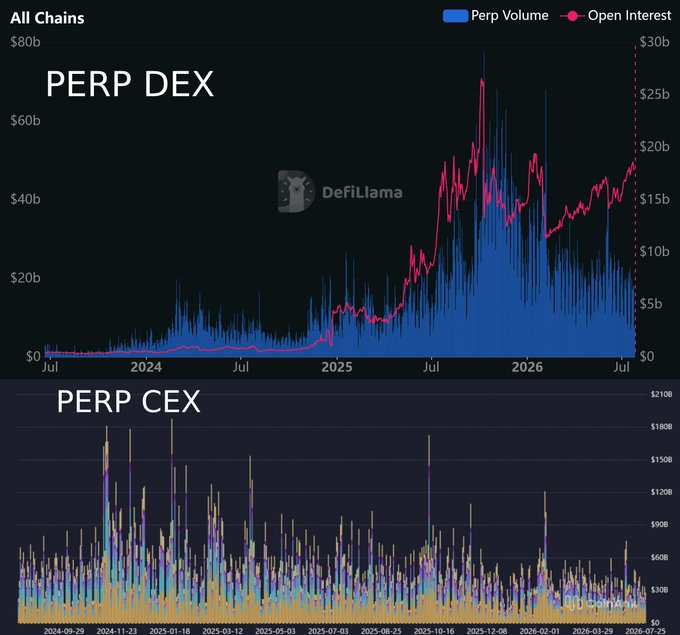 Two DefiLlama charts comparing PERP DEX (showing Perp Volume and Open Interest reaching $80b and $30b) and PERP CEX (showing volume spikes up to $210b) from 2024 to mid-2026.