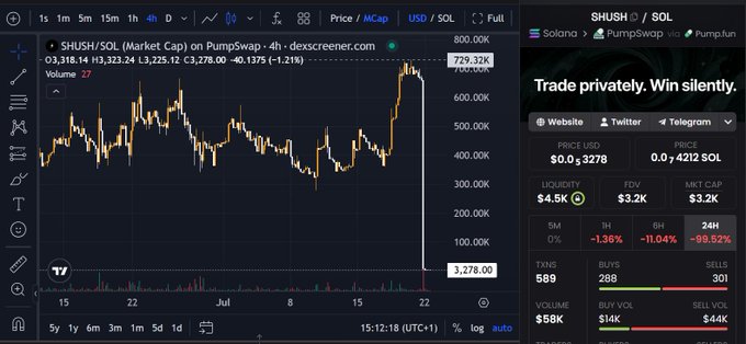 A candlestick chart shows SHUSH/SOL on PumpSwap collapsing from a market cap of approximately 729.32K to 3,278.00, with price down 99.52% over 24 hours, while the right panel displays liquidity of $4.5K and declining trading metrics, visually confirming the token as a scam rug pull referenced in the post.