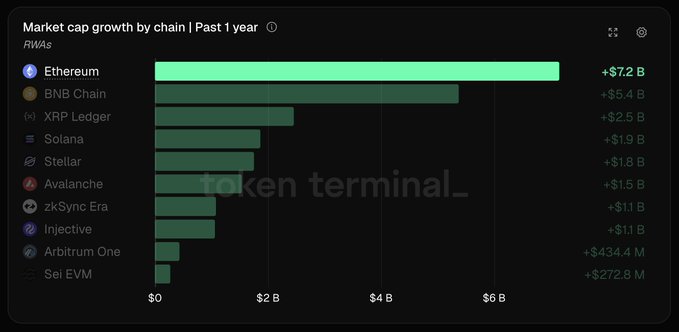 The image is a bar chart titled "Market cap growth by chain | Past 1 year" for RWAs, showing Ethereum leading with +$7.2B, followed by BNB Chain (+$5.4B), XRP Ledger (+$2.5B), Solana (+$1.9B), Stellar (+$1.8B), Avalanche (+$1.5B), zkSync Era (+$1.1B), Injective (+$1.1B), Arbitrum One (+$434.4M), and Sei EVM (+$272.8M), visually reinforcing the post's claim that Ethereum dominated RWA market cap growth over the past year.