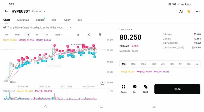 A cryptocurrency trading chart on Bitget showing the HYPE/USDT perpetual pair, with a current price of 80.250, a -0.75% decline, and a news banner reading 'Trump Name-Drops Hyperliquid at the White House.'