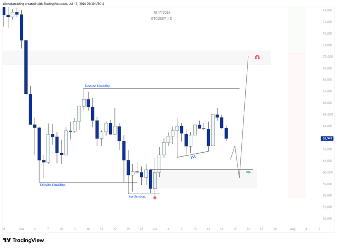 A TradingView daily candlestick chart for BTCUSDT (dated July 17, 2026) displays a technical analysis roadmap with key annotations including "Bullish Liquidity," "Bearish Liquidity," "turtle soup," and an "OB+" zone, alongside a drawn price projection arrow targeting around $70K. The chart visually supports the post's outlook by illustrating how price action must react from the marked support/OB+ zone to potentially trigger a weekly recovery above $70K.
