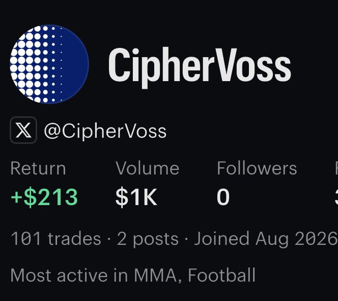 A profile screenshot for CipherVoss (@CipherVoss) showing trading stats: +$213 Return, $1K Volume, 0 Followers, 101 trades, 2 posts, joined August 2026, most active in MMA and Football.