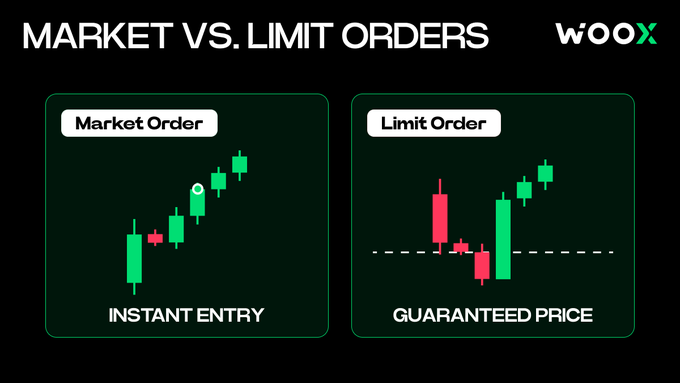 An educational graphic titled 'MARKET VS. LIMIT ORDERS' by WOOX, illustrating 'INSTANT ENTRY' for market orders and 'GUARANTEED PRICE' for limit orders using candlestick chart examples.