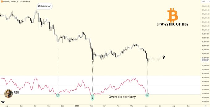 The image shows a chart with Bitcoin's price movements over several months. The RSI chart indicates that the bitcoin price has reached oversold territory, meaning that it is trading below its 50-day moving average. This situation could suggest a potential selloff in the market as traders attempt to limit their losses and take advantage of the opportunity when the price stabilizes.