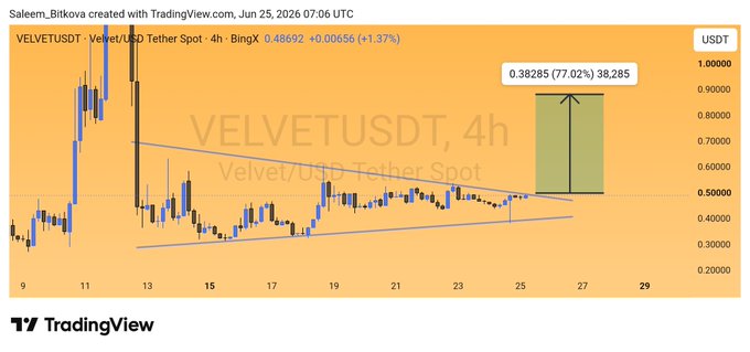 A TradingView 4-hour candlestick chart for VELVET/USDT shows a symmetrical triangle pattern with a projected breakout target of 0.38285, representing a 77.02% potential gain from current levels around 0.48692. The "$Velvet Done and Dusted" caption likely celebrates the completion of the bullish triangle pattern, suggesting the anticipated breakout and subsequent price surge has been successfully realized.