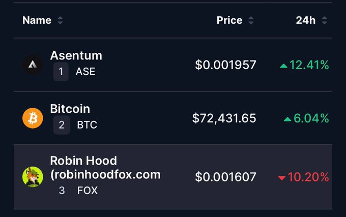 A CoinMarketCap ranking table shows the top three assets by visits: Asentum (ASE) at $0.001957 (+12.41%), Bitcoin (BTC) at $72,431.65 (+6.04%), and Robin Hood (FOX) at $0.001607 (-10.20%), visually confirming FOX's recent rise to the #3 spot on the platform.