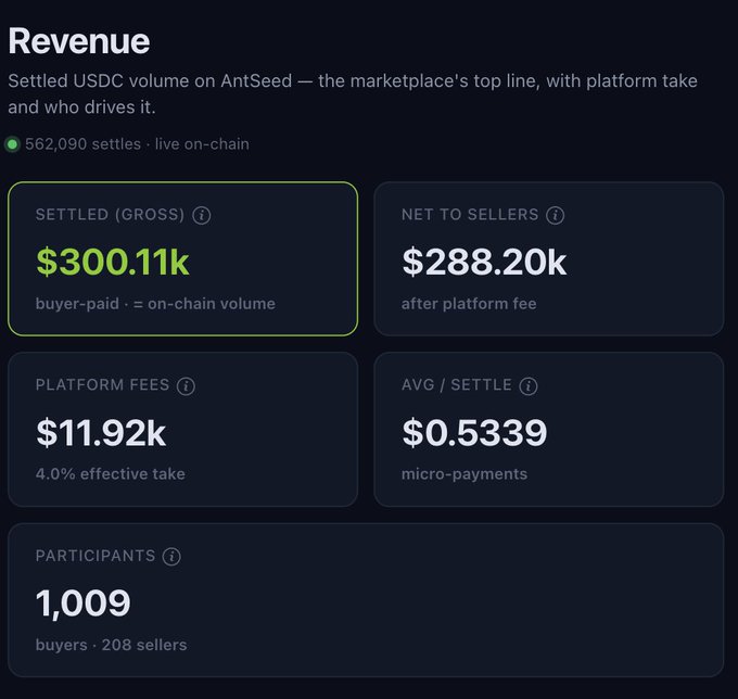 A revenue dashboard for a marketplace called AntSeed showing $300.11k in settled USDC volume, $288.20k net to sellers, $11.92k in platform fees, and 1,009 participants.