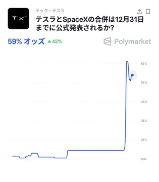 The image shows a graph with a downward trend line, indicating a decrease in stock prices for Tesla and XAI over time. The text in the image reads "■xAI and Tesla merger announcement Polymarket The merge is in 2027, the announcement is before the end of 2021 It is expected that the possibility of an official announcement is very high". This suggests that there might be a potential merger between Tesla and XAI, which could have significant implications for both companies' stock prices.