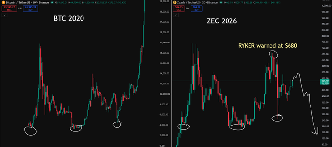 The image is a side-by-side comparison of Bitcoin's weekly chart from 2020 (left, labeled "BTC 2020") and Zcash's weekly chart from 2026 (right, labeled "ZEC 2026"), highlighting similar price patterns with circled bottoms. A warning note "RYKER warned at $680" marks a recent peak on the ZEC chart, visually supporting the post's claim that ZEC's market makers are mimicking BTC 2020's structure to trap traders before an anticipated decline.