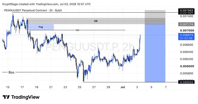 PENGUUSDT Perpetual Contract 2-hour chart on Bybit showing an Order Block (OB) zone and recent bullish price action.