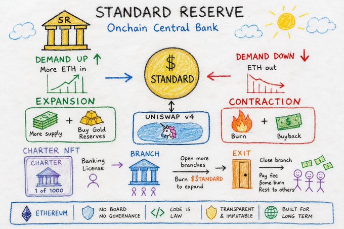 An infographic titled "STANDARD RESERVE - Onchain Central Bank" illustrates a decentralized monetary system where rising ETH demand triggers expansion (supplying more and buying gold reserves), while falling demand triggers contraction (burning and buybacks) via Uniswap v4, with expansion gated by Charter NFTs and Branch licenses, and contraction handled through branch exits—visually reinforcing the post's claim that Standard Reserve aims to replace traditional central banking with autonomous, code-driven monetary policy.