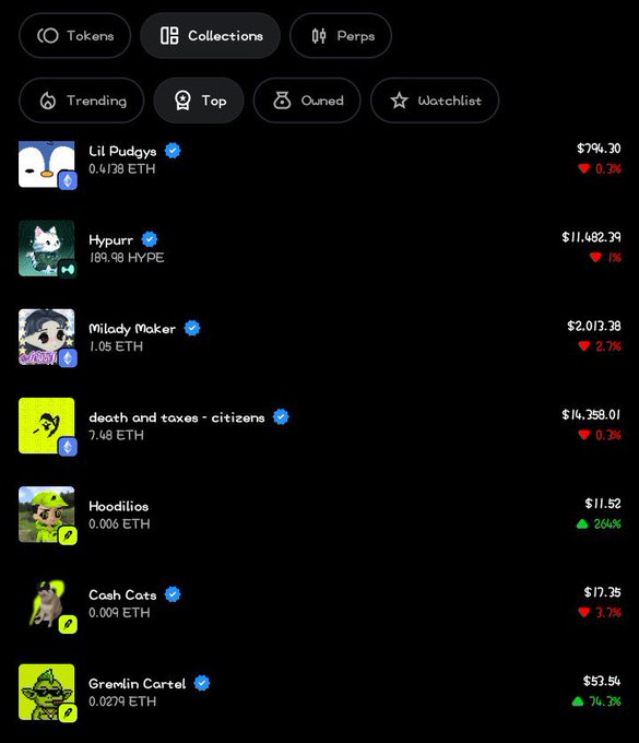 Cryptocurrency/NFT dashboard showing trending collections including Lil Pudgys ($794.30), Hypurr ($11,482.39), Milady Maker ($2,017.38), death and taxes - citizens ($14,358.01), Hoodlios ($11.52), Cash Cats ($17.35), and Gremlin Cartel ($53.54), with filters for Tokens, Collections, Perps, Trending, Top, Owned, and Watchlist.