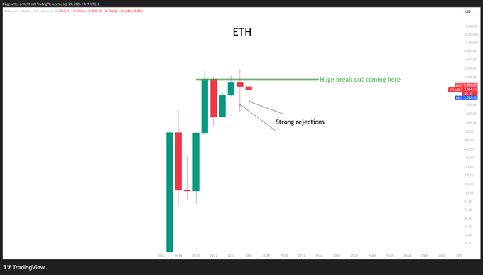 A TradingView chart of ETH (Ethereum) in USD displayed on a monthly timeframe from June 29, 2025, showing recent strong rejections at the $4,476.57-$4,528.55 resistance level with annotations indicating a "Huge break-out coming here" and "Strong rejections," supporting the post's prediction of a bullish breakout and major long-term uptrend continuing into 2027.
