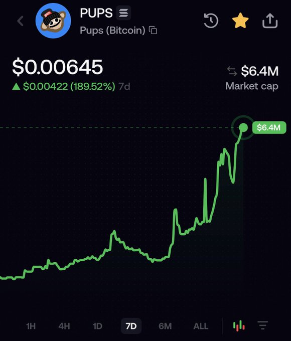 A line chart shows the 7-day price of the 'PUPS' token (Pups Bitcoin) surging 189.52% to $0.00645, with a market cap of $6.4M.