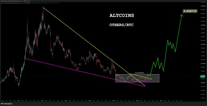 A TradingView chart titled "ALTCOINS - OTHERS/BTC" shows a large falling wedge pattern (yellow and magenta trendlines) converging in a highlighted accumulation zone, followed by a green projected breakout move targeting 0.458722.