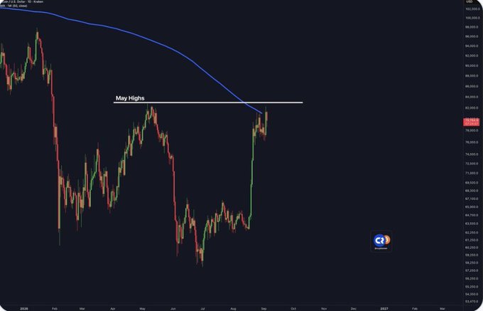 Bitcoin (USD) price chart from TradingView showing price action with a horizontal "May Highs" resistance line around $82,000, displayed in USD on the right axis.
