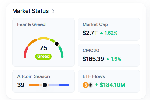 Market Status dashboard showing Fear & Greed index at 75 (Greed), Market Cap $2.7T (+1.62%), CMC20 $165.39 (+1.5%), Altcoin Season at 39, and ETF Flows of +$184.10M.