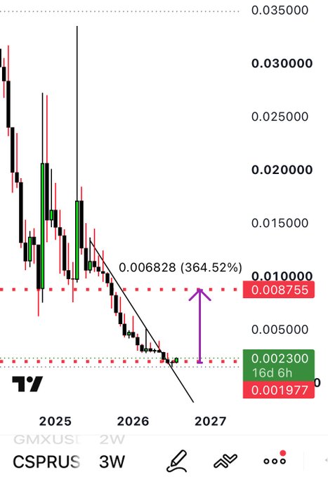 A candlestick chart for the ticker **CSPR.US** (Casper) on a 2-week timeframe displays a sharp downtrend from highs near $0.035000 down to lows around $0.001977, with price currently near $0.002300 (16d 6h). A purple arrow projects a potential 364.52% move to the resistance level at **$0.008755**, suggesting an optimistic bullish reversal scenario for the post's "$CSPR send it!!!!" sentiment.