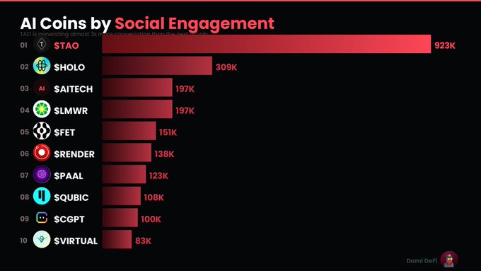 A bar chart titled "AI Coins by Social Engagement" ranks the top 10 AI cryptocurrencies by engagement, led by $TAO at 923K, followed by $HOLO (309K), $AITECH (197K), $LMWR (197K), $FET (151K), $RENDER (138K), $PAAL (123K), $QUBIC (108K), $CGPT (100K), and $VIRTUAL (83K), visually emphasizing TAO's roughly 3x lead over the second-place contender, $HOLO.