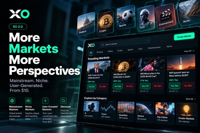 A promotional graphic for the 'XO' prediction market platform version 'XO 2.0', displaying trending markets on politics, crypto, sports, and tech with the tagline 'More Markets More Perspectives'.