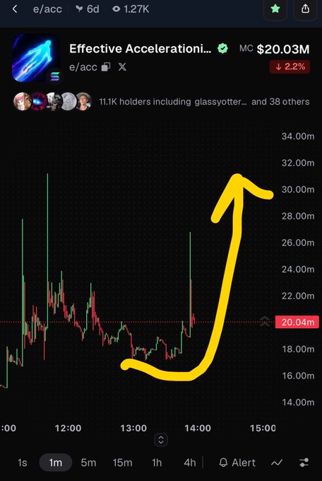 A mobile app screenshot displaying a crypto chart for token "e/acc" (Effective Accelerationism), showing a market cap of $20.03M with a yellow arrow drawn pointing upward to a recent price spike around 30m.