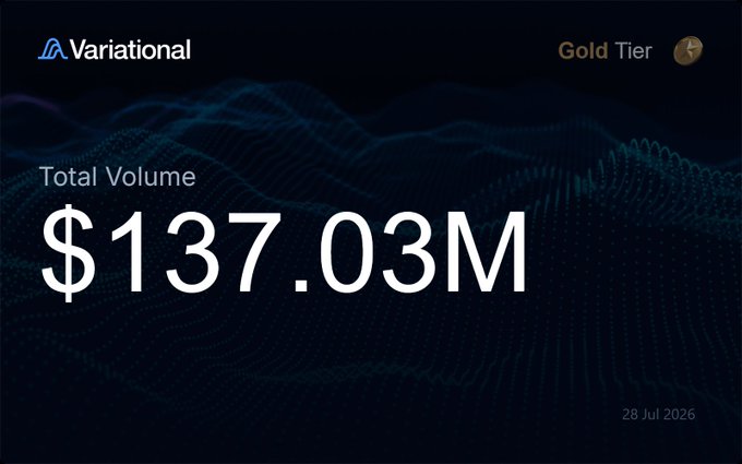 The image displays a Variational (Gold Tier) dashboard showing a Total Volume of $137.03M as of 28 Jul 2026, visually confirming the post's claim of a $33M volume surge in just one week—from $104M to over $137M—on the Variational platform.