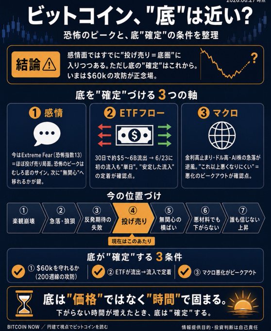 An infographic in Japanese dated 2020.06.27 analyzing whether Bitcoin's "bottom" is near, presenting 3 axes for confirming the bottom (sentiment showing Extreme Fear, ETF flows showing $5-6B outflow then first inflow as a "single day" checkpoint, and macro indicators with AI recession warnings), positioning the current market at stage 4 "throwing in the towel" out of 7 phases, and listing 3 confirmation conditions including defending the $60k line (a 200-week moving average support) with the conclusion that the bottom is solidified by "time" rather than price.