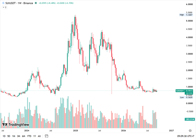 A TradingView candlestick chart of SUIUSDT on Binance showing a weekly price action, with a current price around 0.7613, having peaked near 5.2487, against a timeline spanning 2024 to 2027.