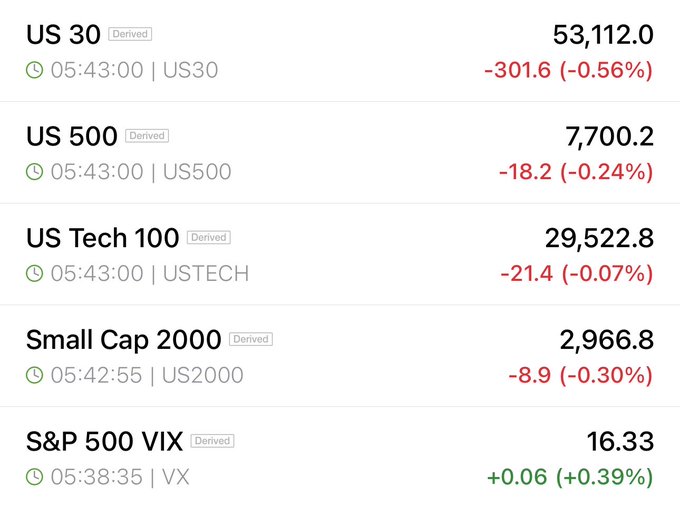 The image shows a financial dashboard displaying live derived quotes for major US indices—US 30 (53,112.0, -0.56%), US 500 (7,700.2, -0.24%), US Tech 100 (29,522.8, -0.07%), Small Cap 2000 (2,966.8, -0.30%), and S&P 500 VIX (16.33, +0.39%)—all showing modest declines except the VIX, which ticked higher. This supports the post's point that index futures trade nearly 24/7, including on holidays, unlike cash equity markets which are closed.