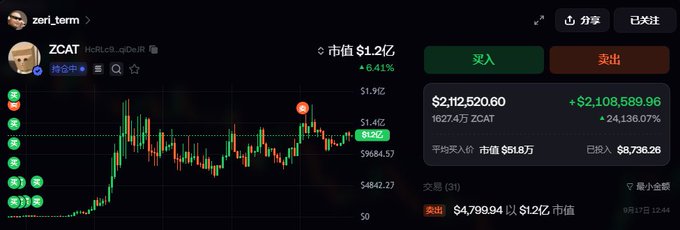A screenshot of a ZCAT (solana:HcRLc9VDgjLeK154xDawfb1dmVJ98DoSqcwTHGqiDeJR) trading chart shows a market cap of $1.2B (+6.41%) with a buy order of $2,112,520.60 (+$2,108,589.96, +24,136.07%) on 1627.4万 ZCAT, reflecting the user's early entry at an average market cap of $518k and $8,736 invested—now showing massive gains.