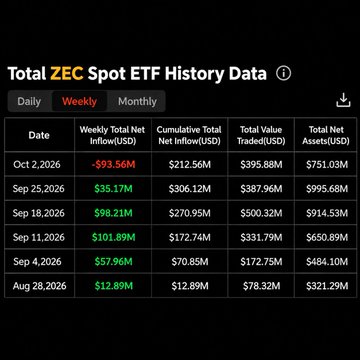 A chart titled 'Total ZEC Spot ETF History Data' showing weekly inflows/outflows for Zcash ETFs, with weekly net inflows ranging from -$93.56M (Oct 2 2026) to $101.89M (Sep 11 2026), and cumulative net inflow of $212.56M with total value traded of $395.88M.