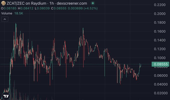 A candlestick chart of ZCAT/ZEC on Raydium shows a +4.52% move with the current price at 0.08555 and a 24h range of 0.08039–0.08412, accompanied by a subtle bullish recovery from lower levels—visually reinforcing the poster's conviction in HODLing $ZCAT as a promising meme play.