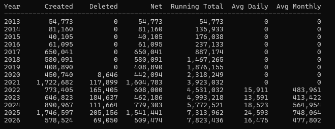 The image displays a yearly account activity table for the XRP Ledger (XRPL) from 2013 to 2026, showing metrics including accounts created, deleted, net additions, running totals, and average daily/monthly activity—highlighting that despite over 7.8 million accounts being created cumulatively, daily active accounts have remained remarkably low (peaking around 24,593 in 2025) compared to total accounts. This data supports the post's argument that the vast majority of XRPL accounts are dormant, making a case against high reserve requirements that hinder ecosystem activity and user engagement.